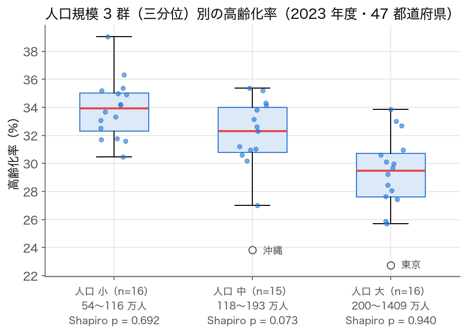 人口規模 3 群別の高齢化率の箱ひげ図 (2023 年度)