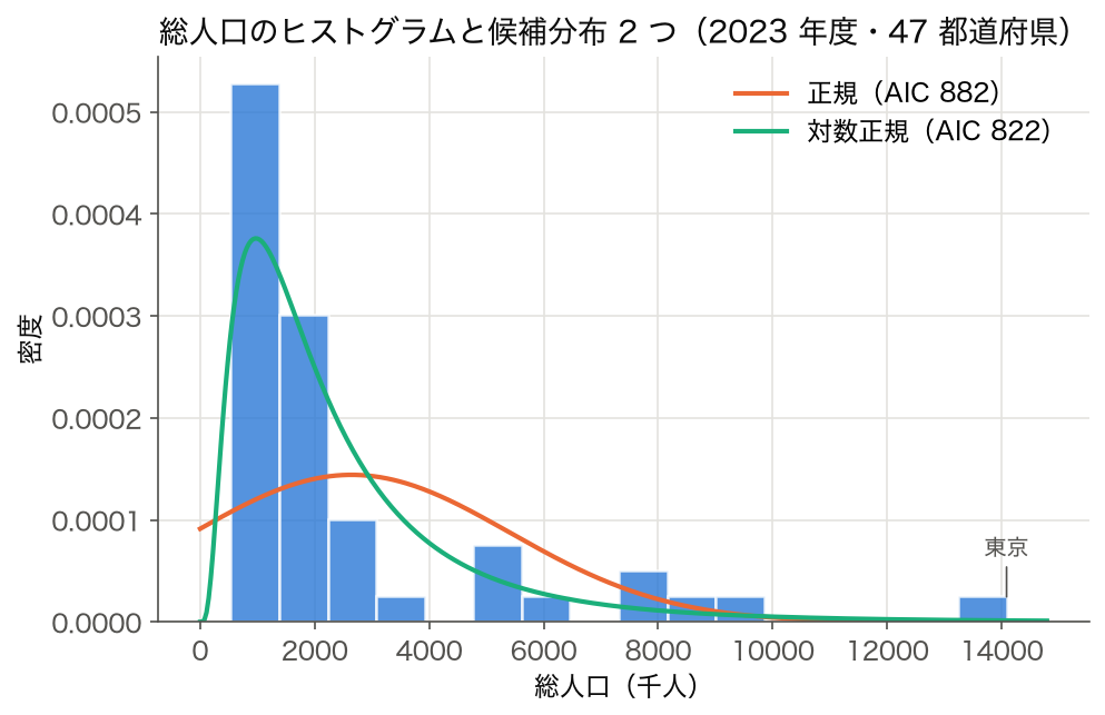 2023 年度 47 都道府県の総人口のヒストグラムに正規分布と対数正規分布の密度を重ねた図