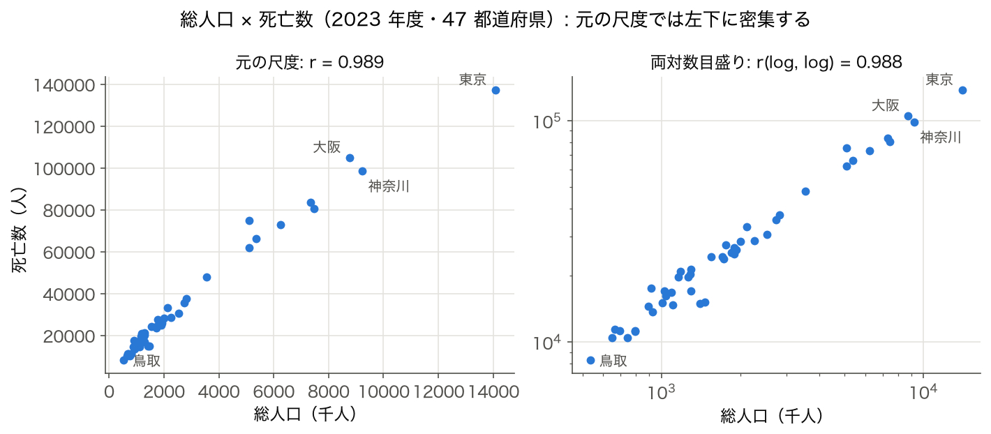 2023 年度 47 都道府県の総人口と死亡数の散布図 (元の尺度と両対数目盛り)