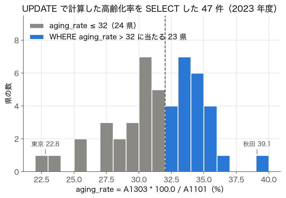 UPDATE で計算した 2023 年度 47 都道府県の高齢化率 aging_rate を SELECT したヒストグラム