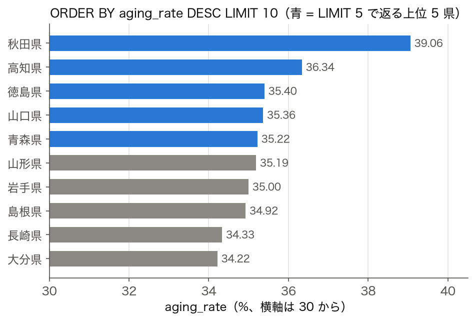 ORDER BY aging_rate DESC LIMIT 10 で得た高齢化率上位 10 県の横棒グラフ