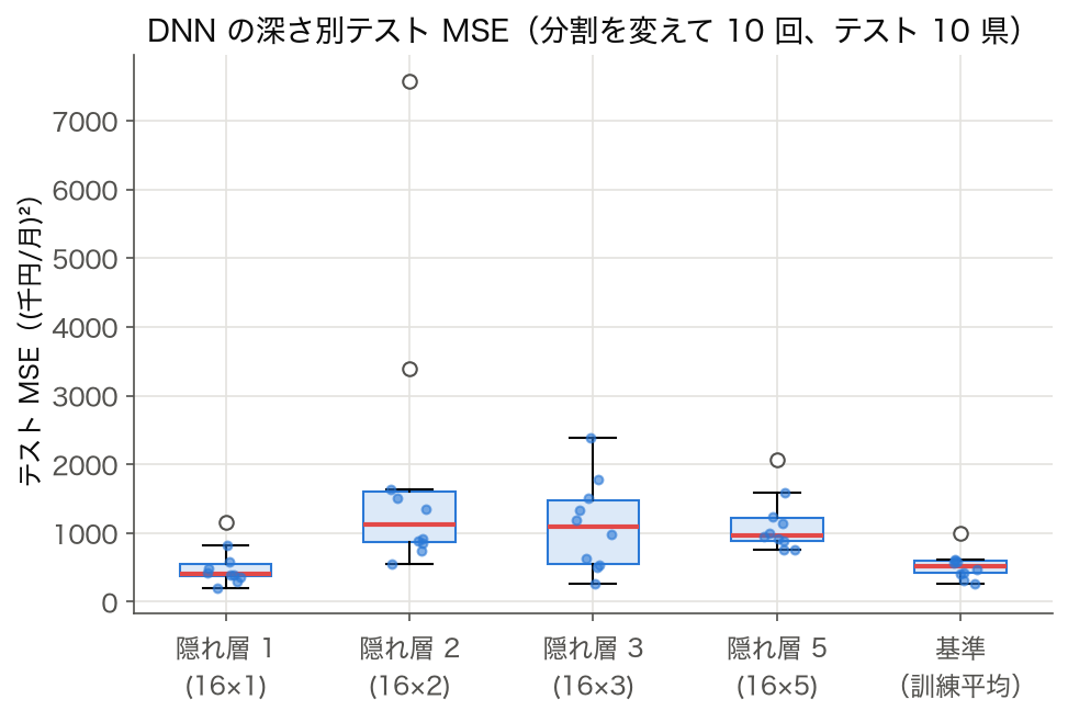隠れ層 1・2・3・5 層の MLP のテスト MSE を 10 回の分割で比べた箱ひげ図