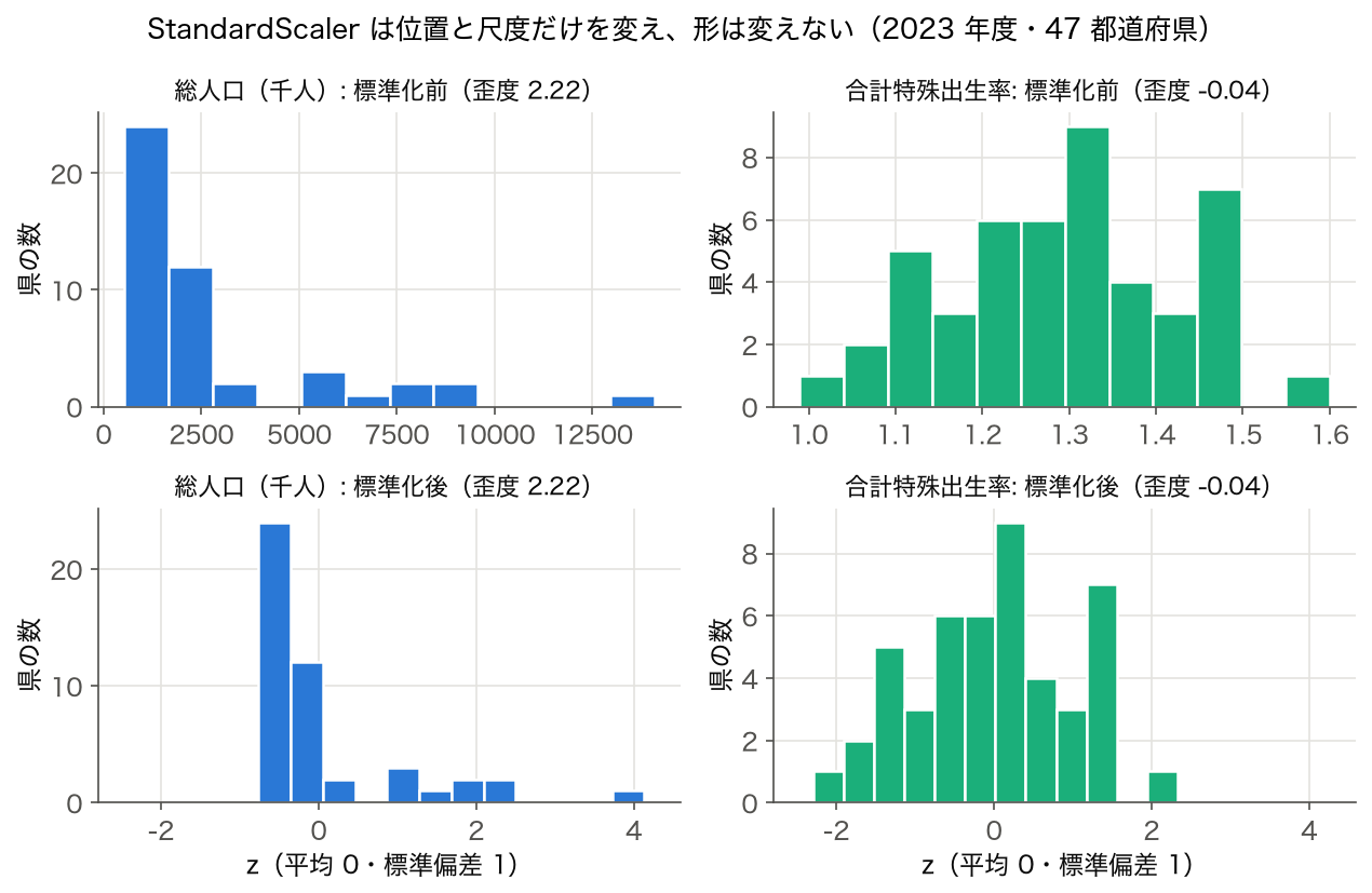 総人口と合計特殊出生率の標準化前後のヒストグラム