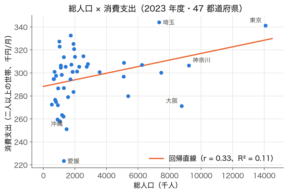 2023 年度 47 都道府県の総人口と消費支出の散布図と回帰直線 (r = 0.33)