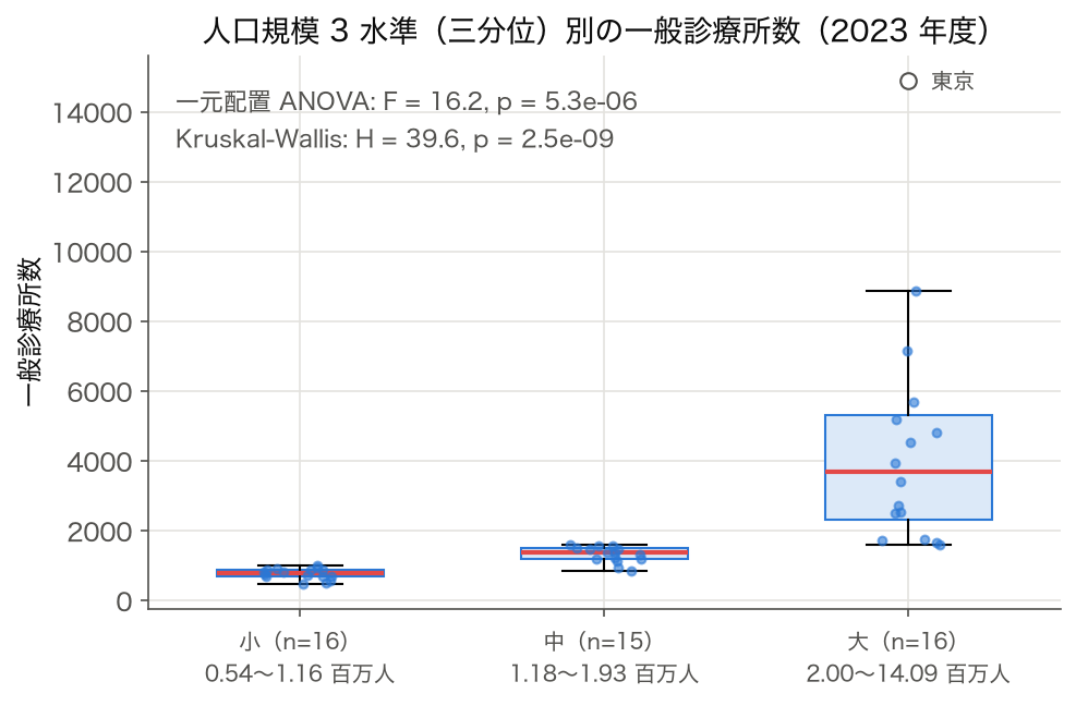 人口規模3水準別の一般診療所数の箱ひげ図