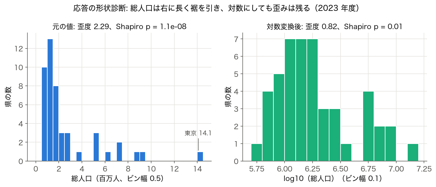 総人口の元の値と対数変換後のヒストグラム (歪みチェック)