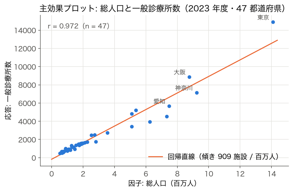 総人口と一般診療所数の散布図と回帰直線 (主効果可視化、r=0.972)