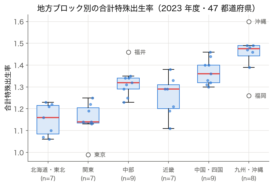 6 地方ブロック別の合計特殊出生率の箱ひげ図 (2023 年度)