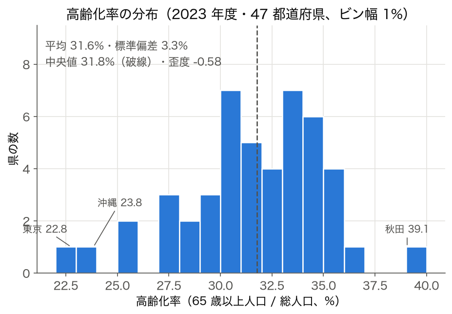 2023 年度 47 都道府県の高齢化率のヒストグラム