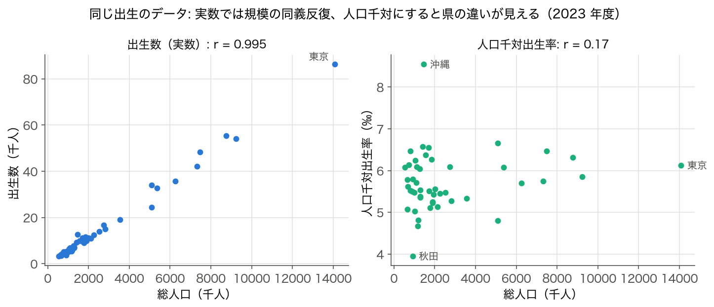 2023 年度 47 都道府県の総人口と出生数、 総人口と人口千対出生率の散布図