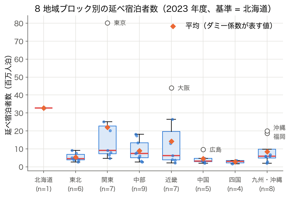 8地域ブロック別の延べ宿泊者数の箱ひげ図と平均（R445）