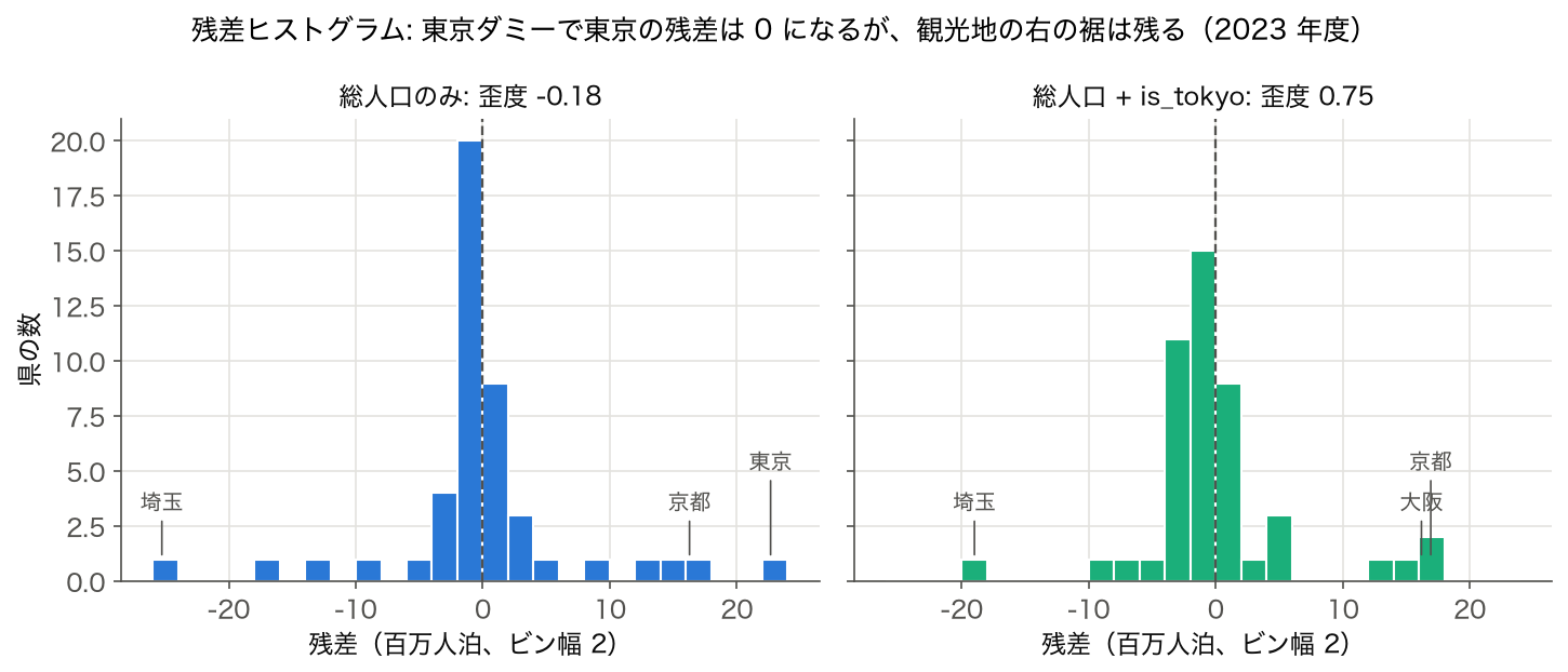 総人口のみの回帰と is_tokyo を加えた回帰の残差ヒストグラム（R445）