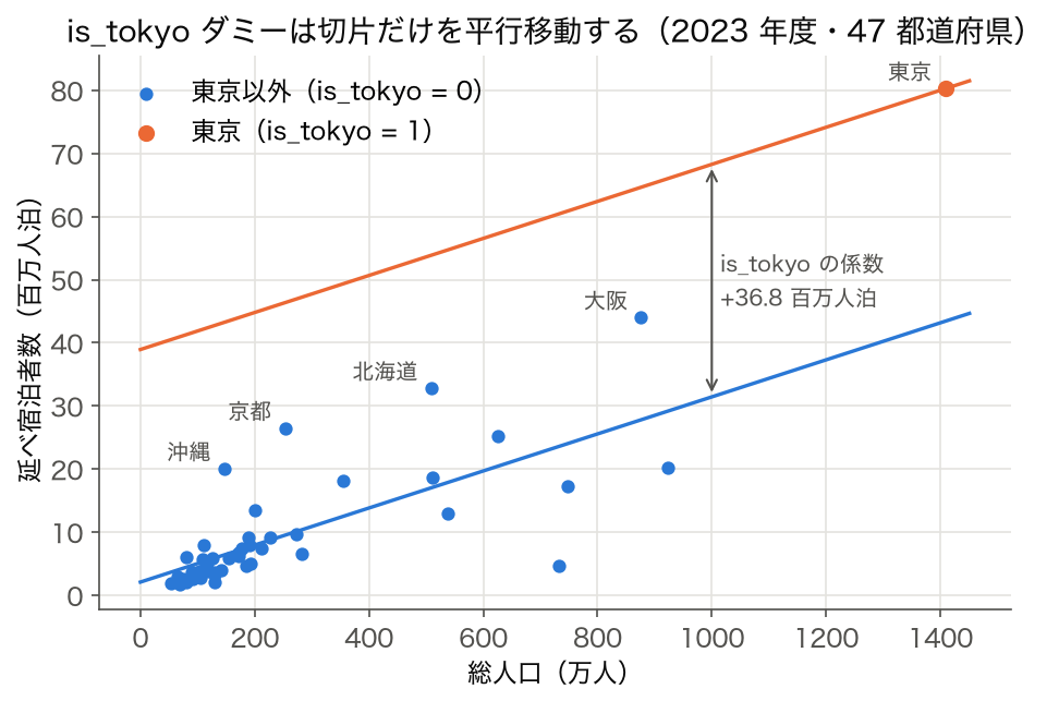 総人口と延べ宿泊者数の散布図に is_tokyo ダミー付き回帰の平行な2本の直線を重ねた図（R445）
