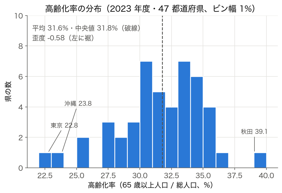 2023年度の高齢化率のヒストグラム（左に裾）