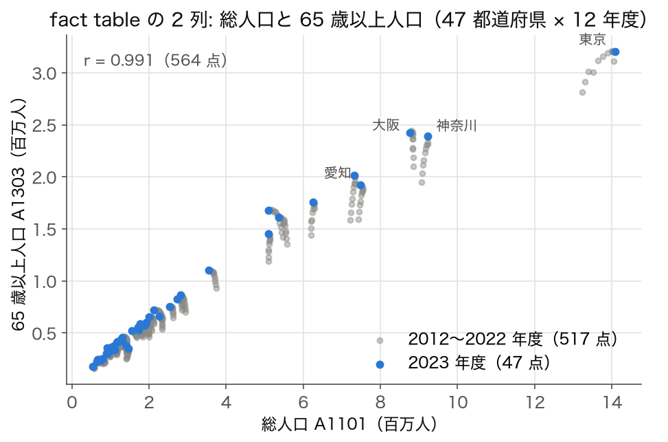 総人口と65歳以上人口の散布図（564点、2023年度を青で強調）