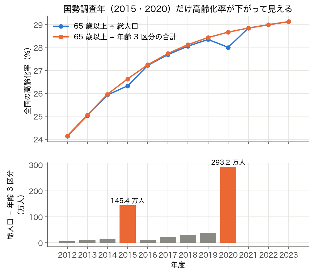 2 段の図: 上は 2012〜2023 年度の全国の高齢化率を 2 通りの分母で描いた折れ線、下は総人口と年齢 3 区分の合計の差の棒グラフ。2015 年度と 2020 年度だけ差が大きい