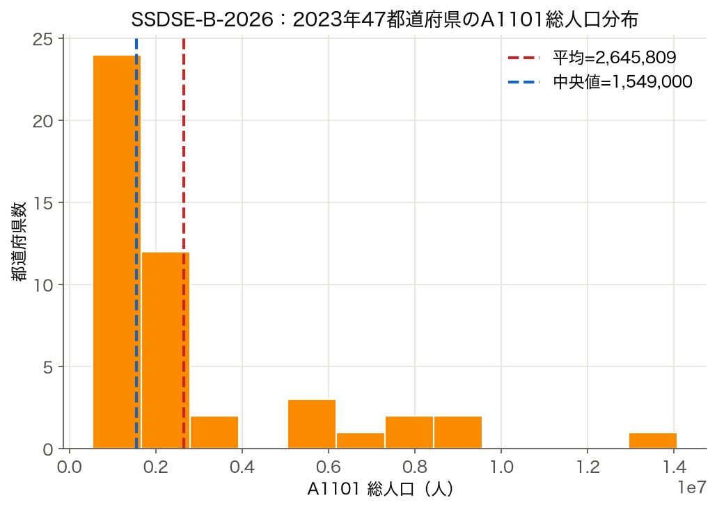 SSDSE-B-2026 2023年A1101総人口のヒストグラム（12ビン、平均2,645,809と中央値1,549,000の破線）