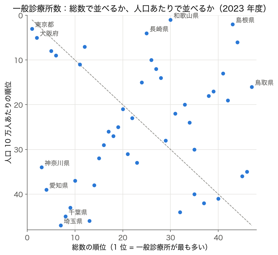 散布図: 47 都道府県の一般診療所数について、横軸に総数の順位、縦軸に人口 10 万人あたりの順位をとったもの。対角線から大きく外れる県が多い