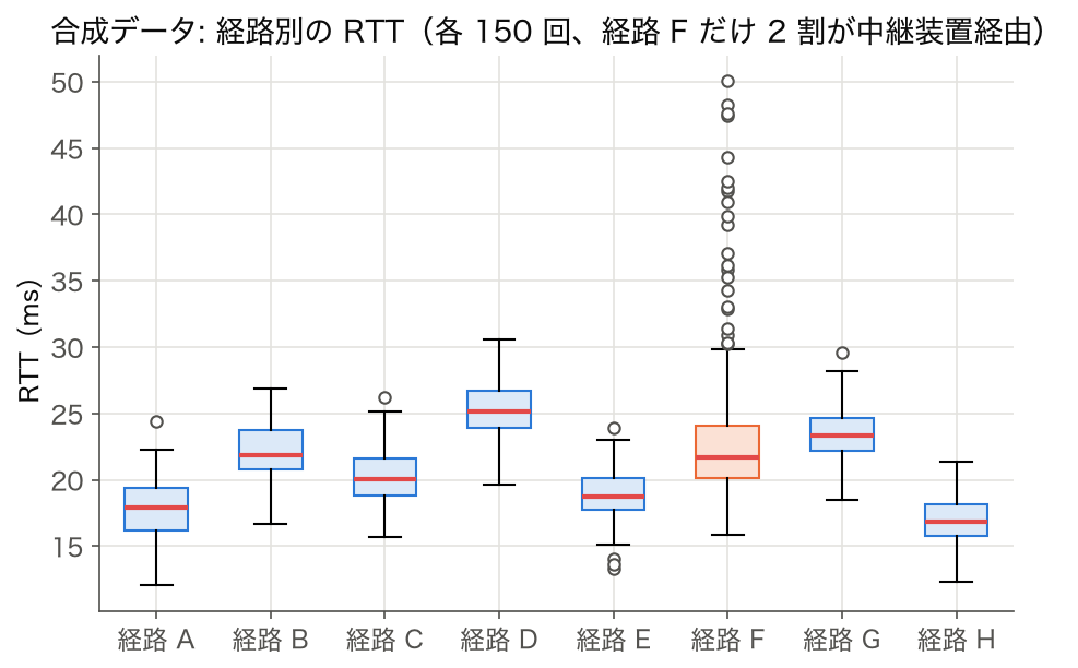 合成データ: 経路A〜Hの RTT 箱ひげ図、経路Fだけ上側の外れ値が多い