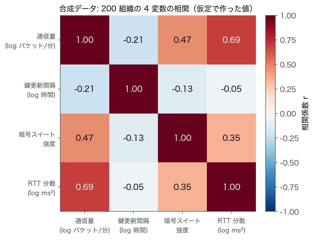 合成データ: 200 組織の通信量・鍵更新間隔・暗号スイート強度・RTT 分散の 4 変数の相関ヒートマップ