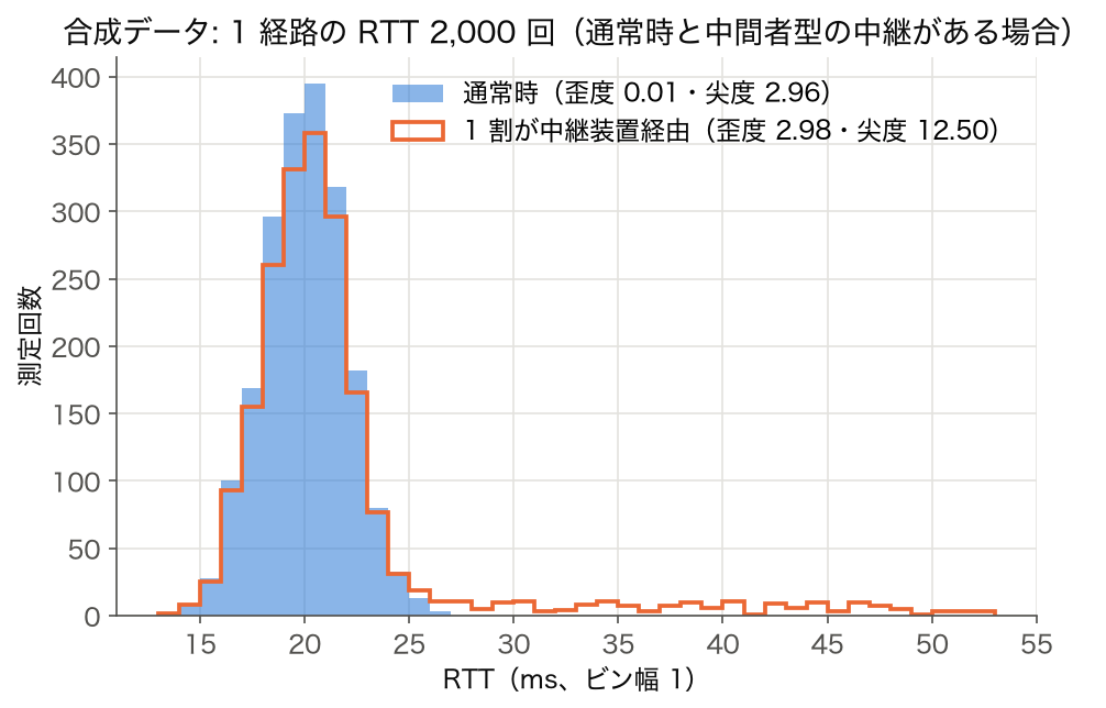 合成データ: 通常時と中継装置経由を含む場合の RTT ヒストグラム
