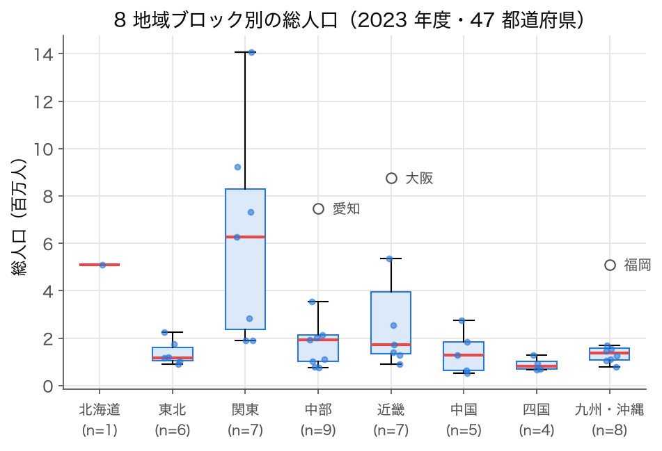 箱ひげ図：8地域ブロック別の総人口（SSDSE-B-2026 2023年度）