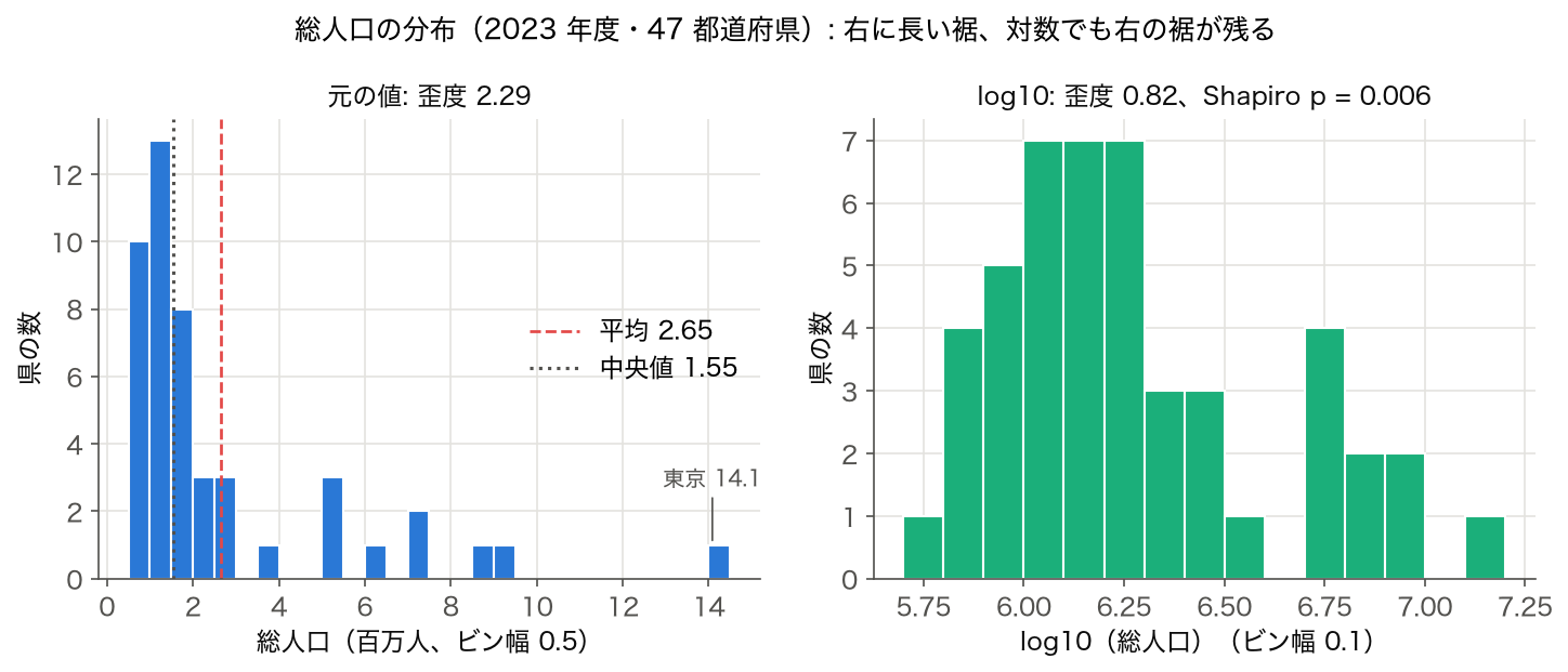 ヒストグラム：2023年度47都道府県の総人口分布（元の値とlog10）