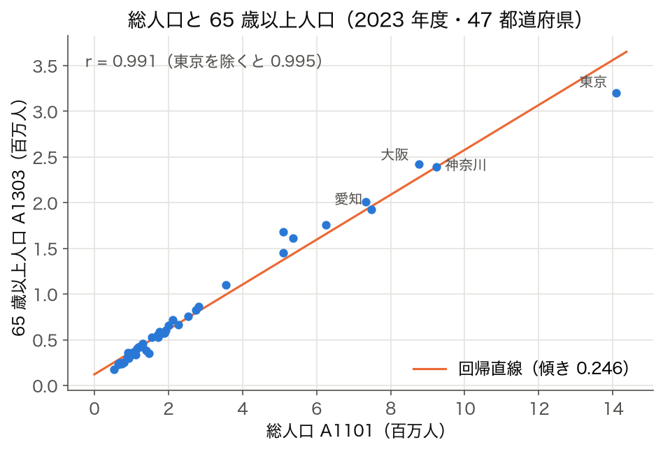 散布図：総人口と65歳以上人口の関係（SSDSE-B-2026 2023年度 47 都道府県、r=0.991）