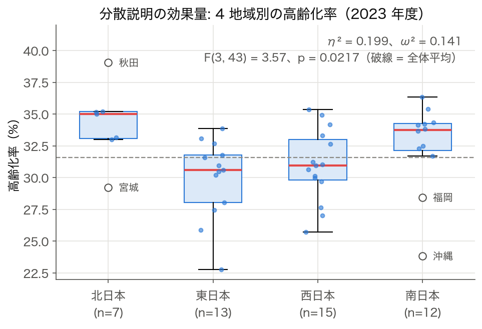 4地域別の高齢化率の箱ひげ図 (η²=0.199)