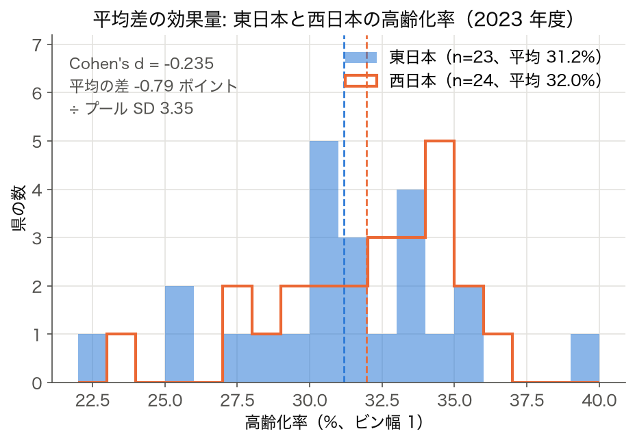 東日本と西日本の高齢化率を重ねたヒストグラム (Cohen's d=-0.235)