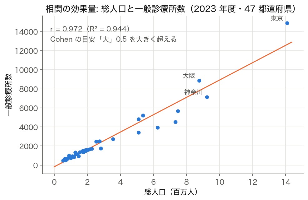 総人口と一般診療所数の散布図と回帰直線 (r=0.972, R²=0.944)