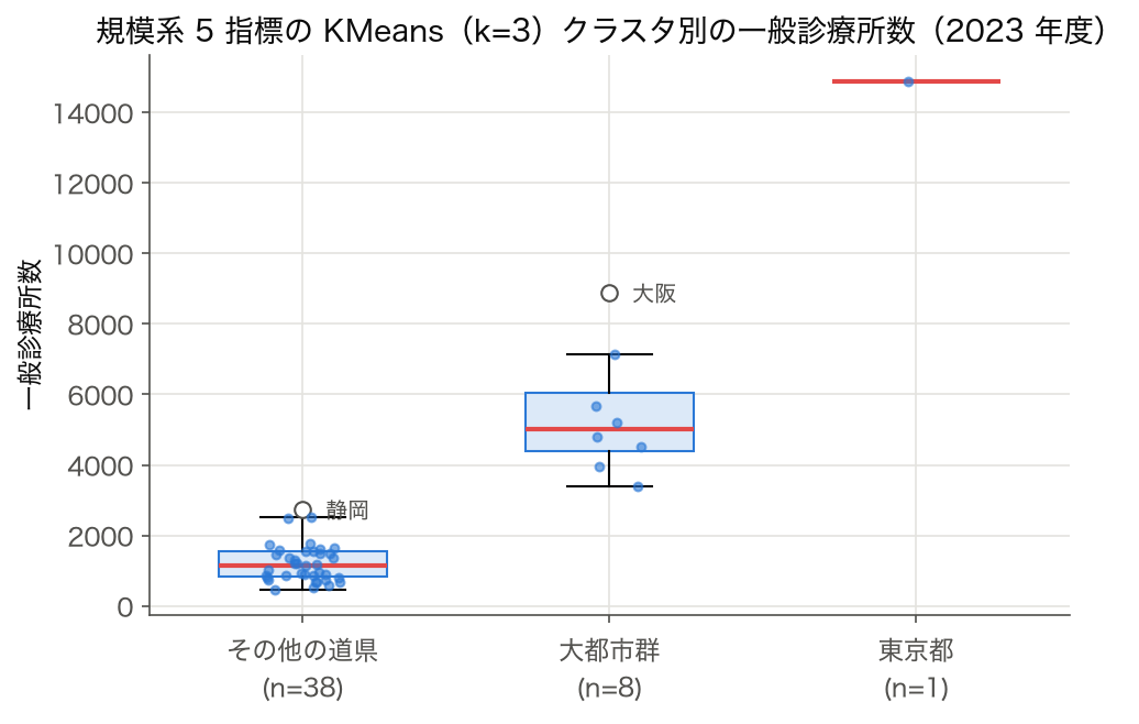 規模系5指標のKMeans(k=3)クラスタ別の一般診療所数の箱ひげ図
