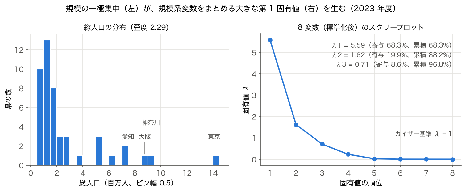 左:2023年度47都道府県の総人口のヒストグラム、右:主要8変数(標準化後)の固有値のスクリープロット