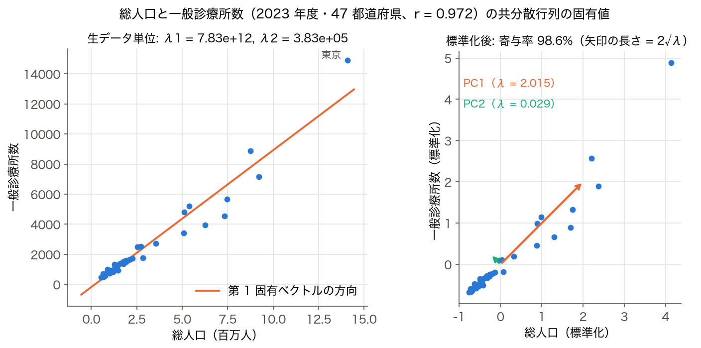 総人口と一般診療所数の散布図。左は生データ単位で第1固有ベクトルの方向、右は標準化後のPC1・PC2の矢印