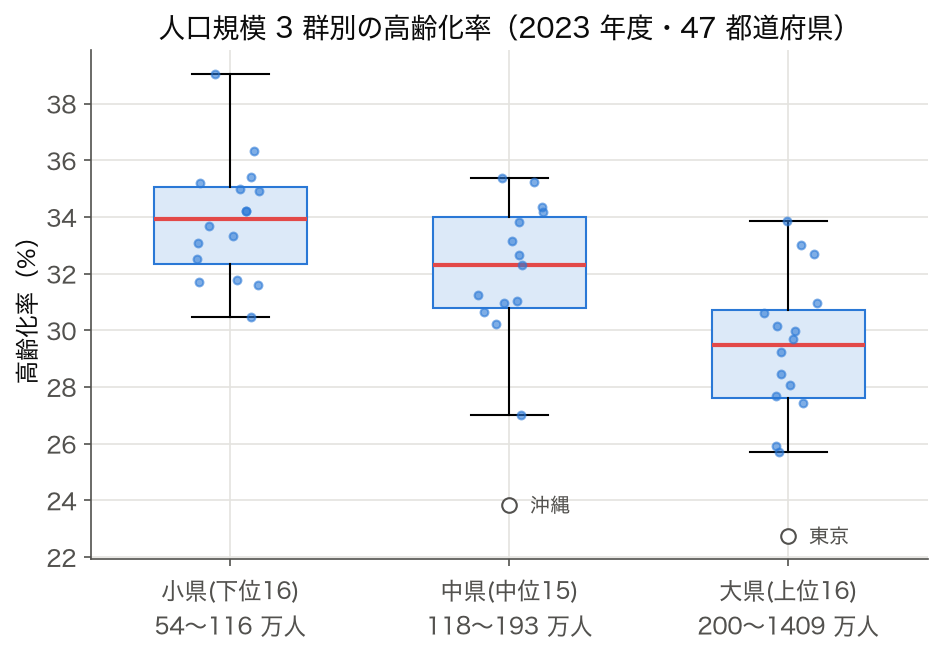 人口規模3群別の高齢化率の箱ひげ図