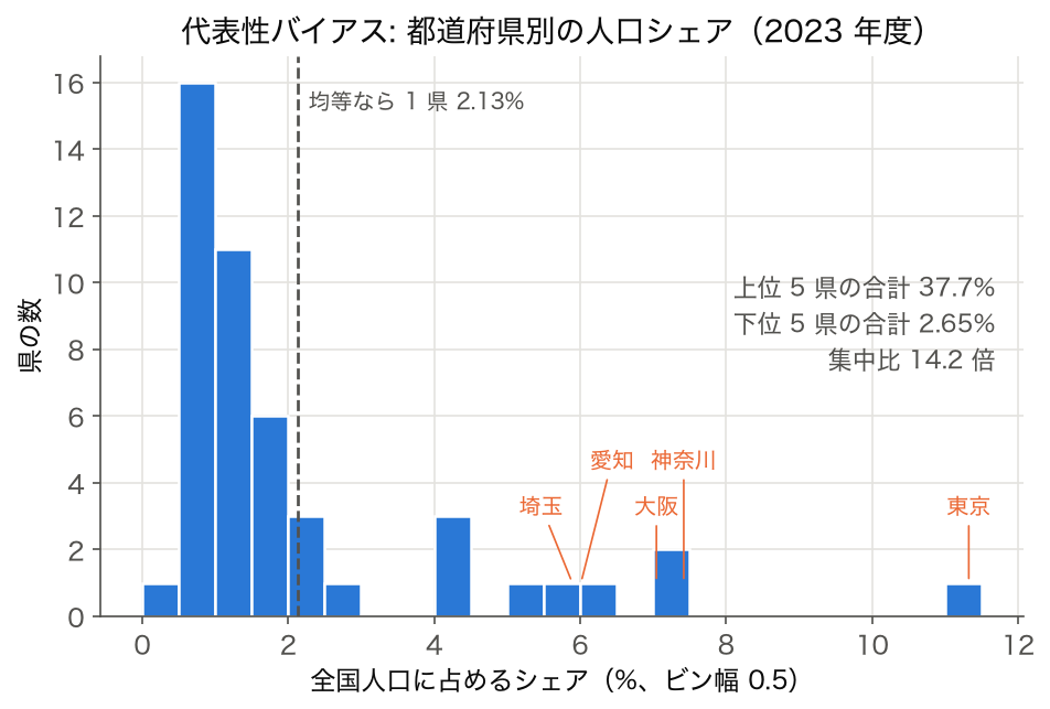 都道府県別の全国人口シェアのヒストグラム、上位5県を強調