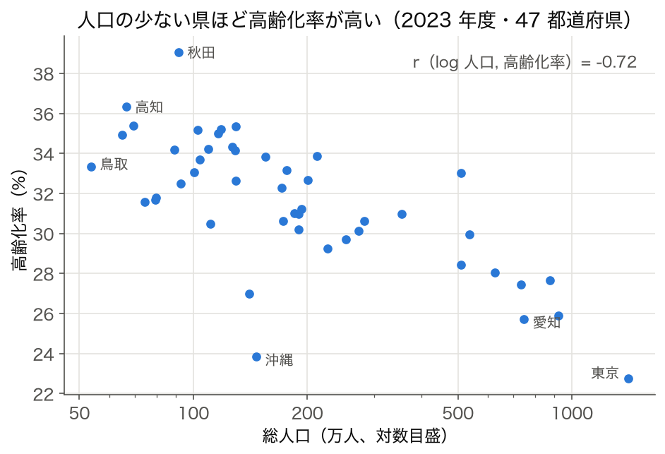 総人口（対数目盛）と高齢化率の散布図、r=-0.72