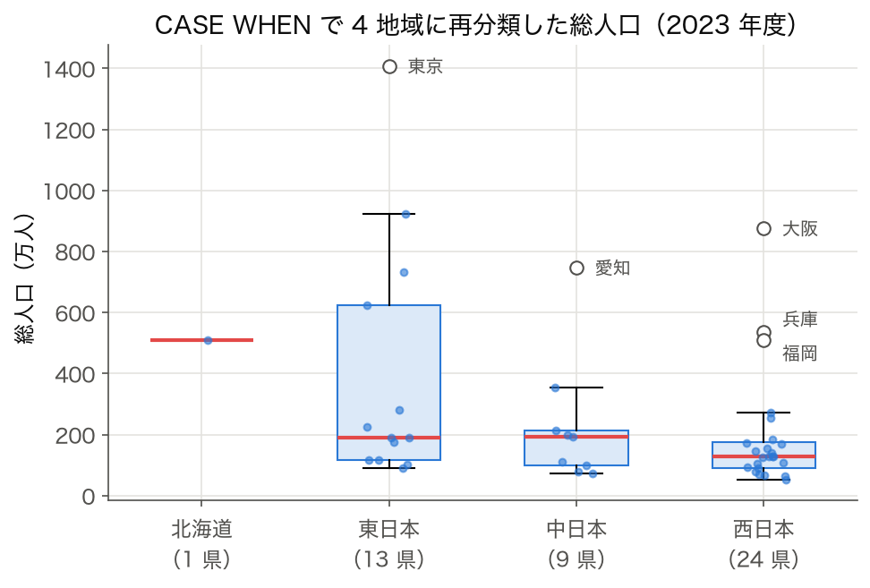 4 地域に再分類した 2023 年度の総人口の箱ひげ図