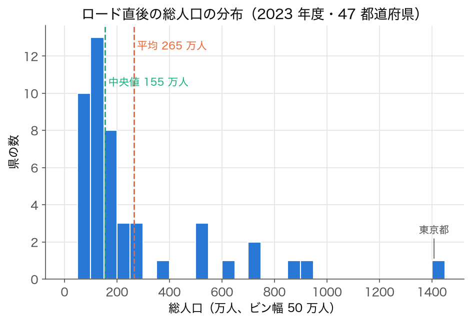 2023 年度 47 都道府県の総人口のヒストグラム（ビン幅 50 万人）