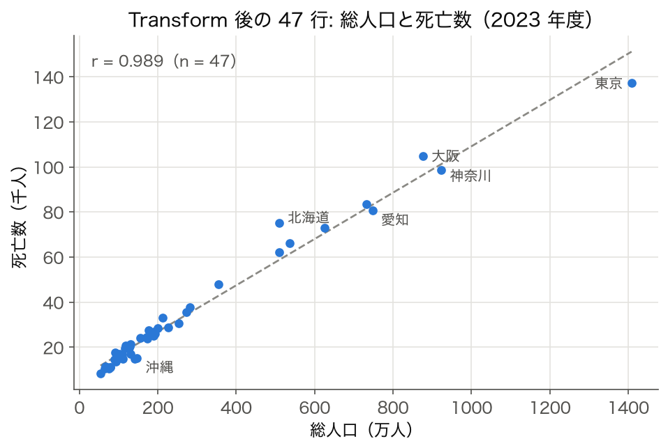 2023 年度 47 都道府県の総人口と死亡数の散布図（r = 0.989）