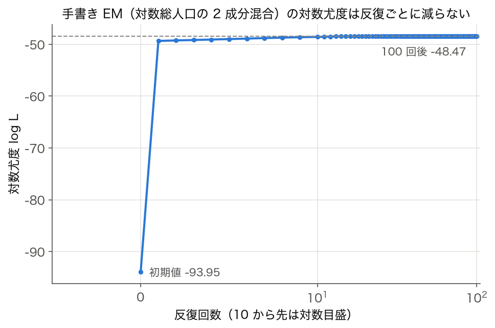 手書き EM の反復ごとの対数尤度の折れ線。初期値 −93.95 から 100 回後 −48.47 まで単調に増える