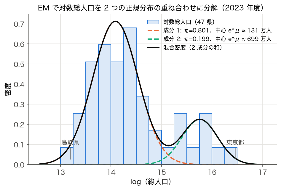 対数総人口のヒストグラムに EM で推定した 2 つの正規分布と混合密度を重ねた図