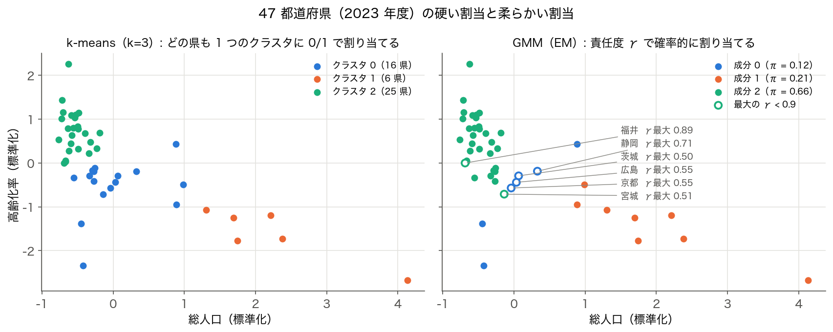 47 都道府県の標準化した総人口と高齢化率を、k-means の硬い割当と GMM(EM)の責任度による割当で並べた散布図