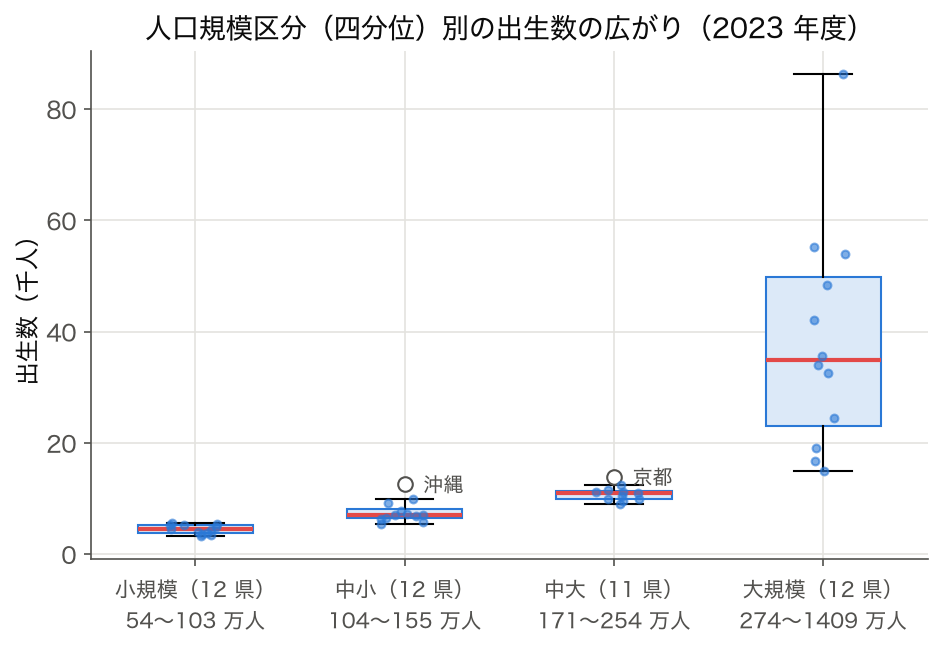 SSDSE-B-2026（2023 年度）の出生数を人口規模区分（四分位）別に層別した箱ひげ — 埋め込み群別広がりの代理