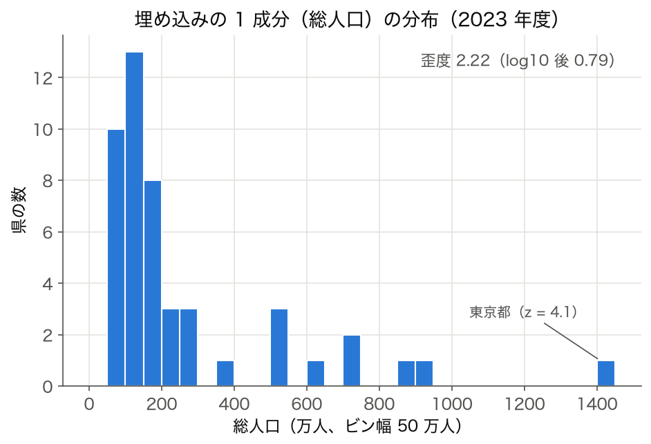 SSDSE-B-2026（2023 年度）総人口のヒストグラム — 埋め込み成分の分布として読む