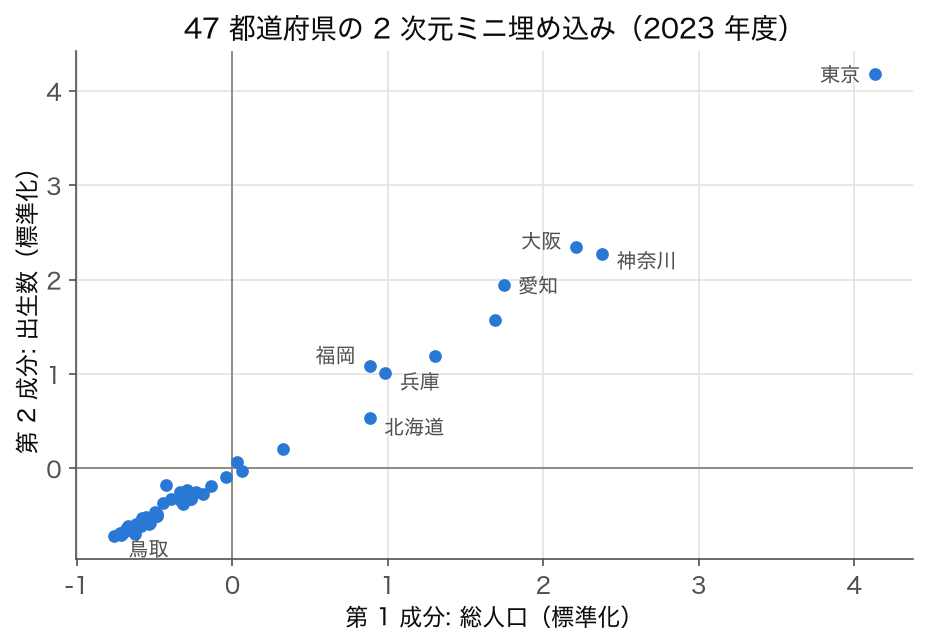 SSDSE-B-2026（2023 年度）の総人口と出生数を標準化した 2 次元エンベディングの散布図