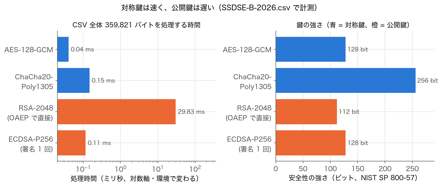SSDSE-B-2026.csv 全体を AES-128-GCM・ChaCha20-Poly1305・RSA-2048・ECDSA-P256 で処理した時間と、各方式の安全性の強さ(ビット)