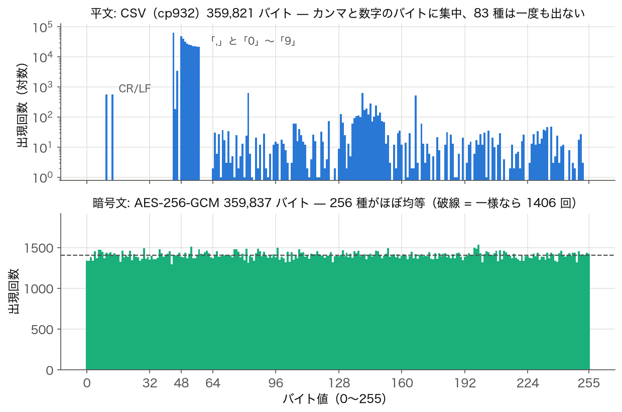 SSDSE-B-2026.csv の平文バイト値の出現回数と、AES-256-GCM 暗号文のバイト値の出現回数