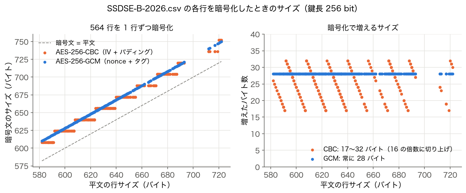 SSDSE-B-2026.csv の564行を1行ずつ AES-256-CBC と AES-256-GCM で暗号化したときの平文サイズと暗号文サイズ