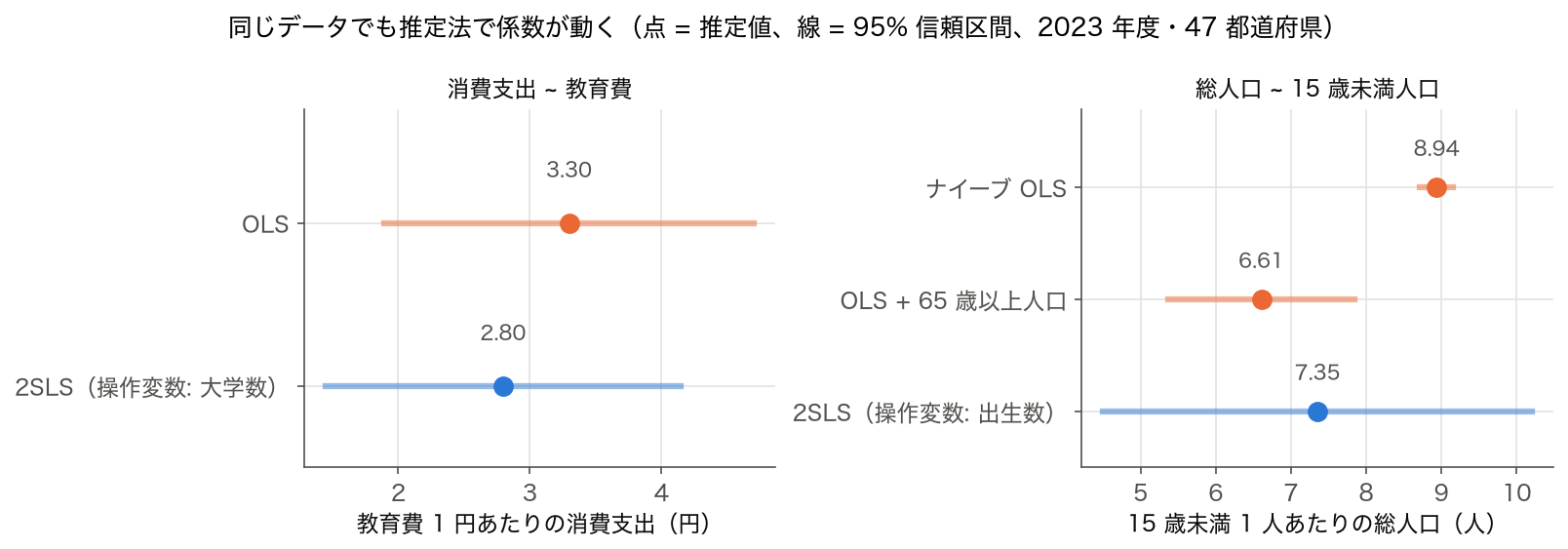 消費支出と教育費、 総人口と 15 歳未満人口について、 OLS・制御変数付き OLS・2SLS の係数と 95% 信頼区間